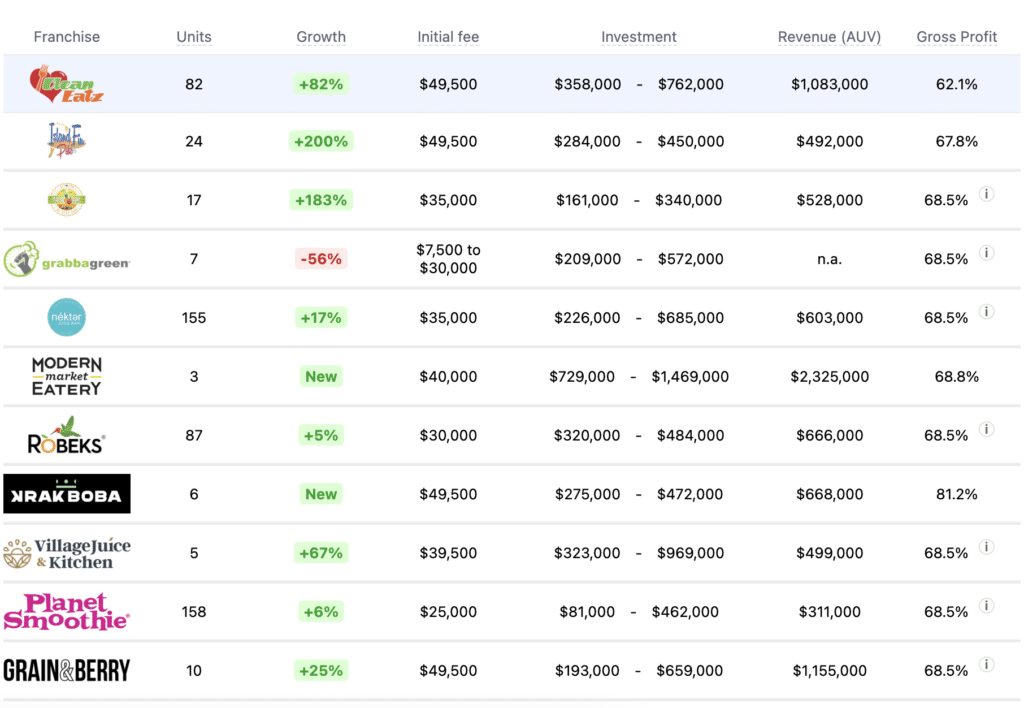Sweetgreen franchise competitors